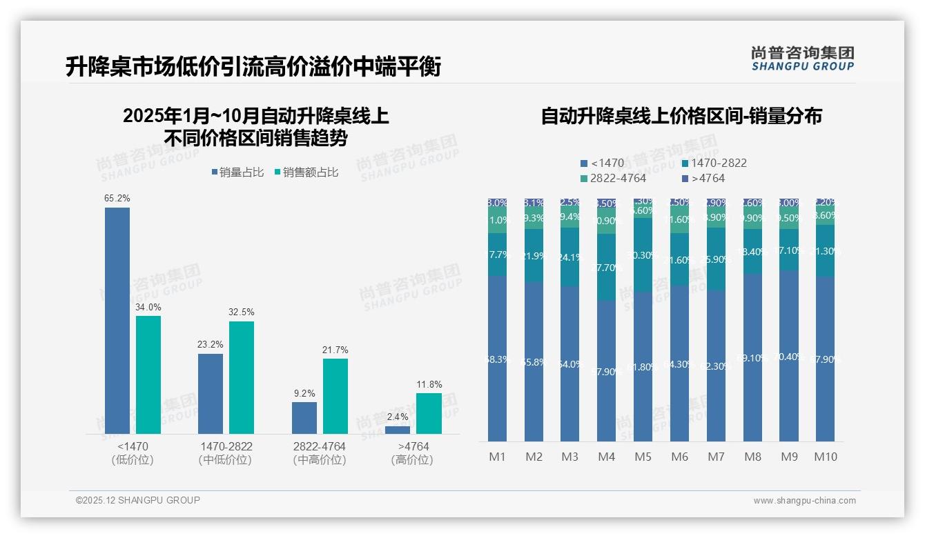 健康功能30%偏好领跑，自动升降桌健康智能环保成新卖点——尚普咨询集团趋势雷达报告-2025年12月-自动升降桌-38