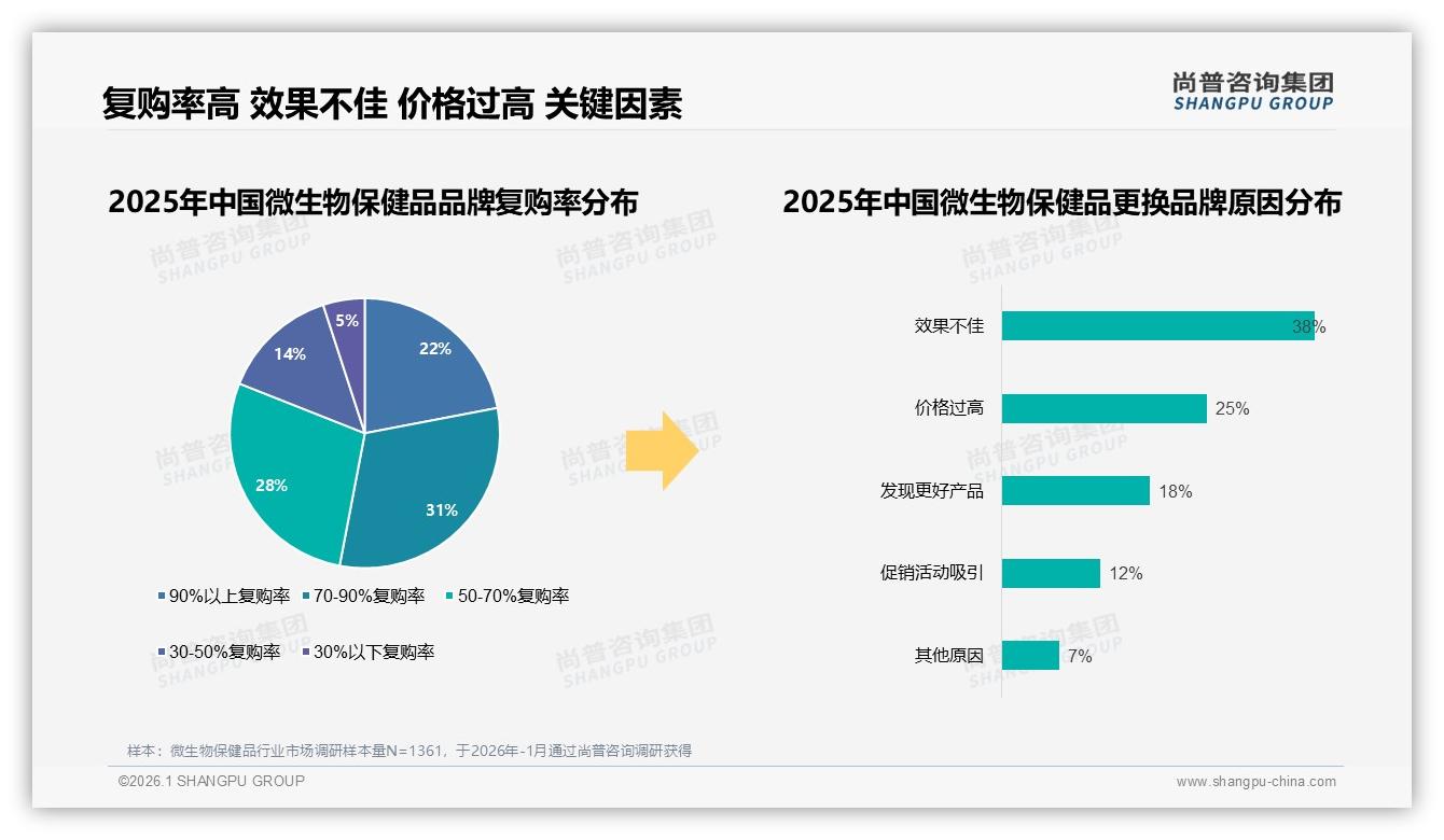尚普咨询集团行业观察：70%复购率锁定忠诚用户，38%流失因效果不佳-2026年1月-微生物保健品-38