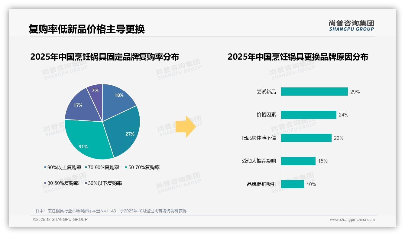 炒锅23%份额领跑烹饪锅具细分，品牌加码不粘功能22%诉求——尚普咨询集团烹饪锅具品类年报-2025年12月-烹饪锅具-38