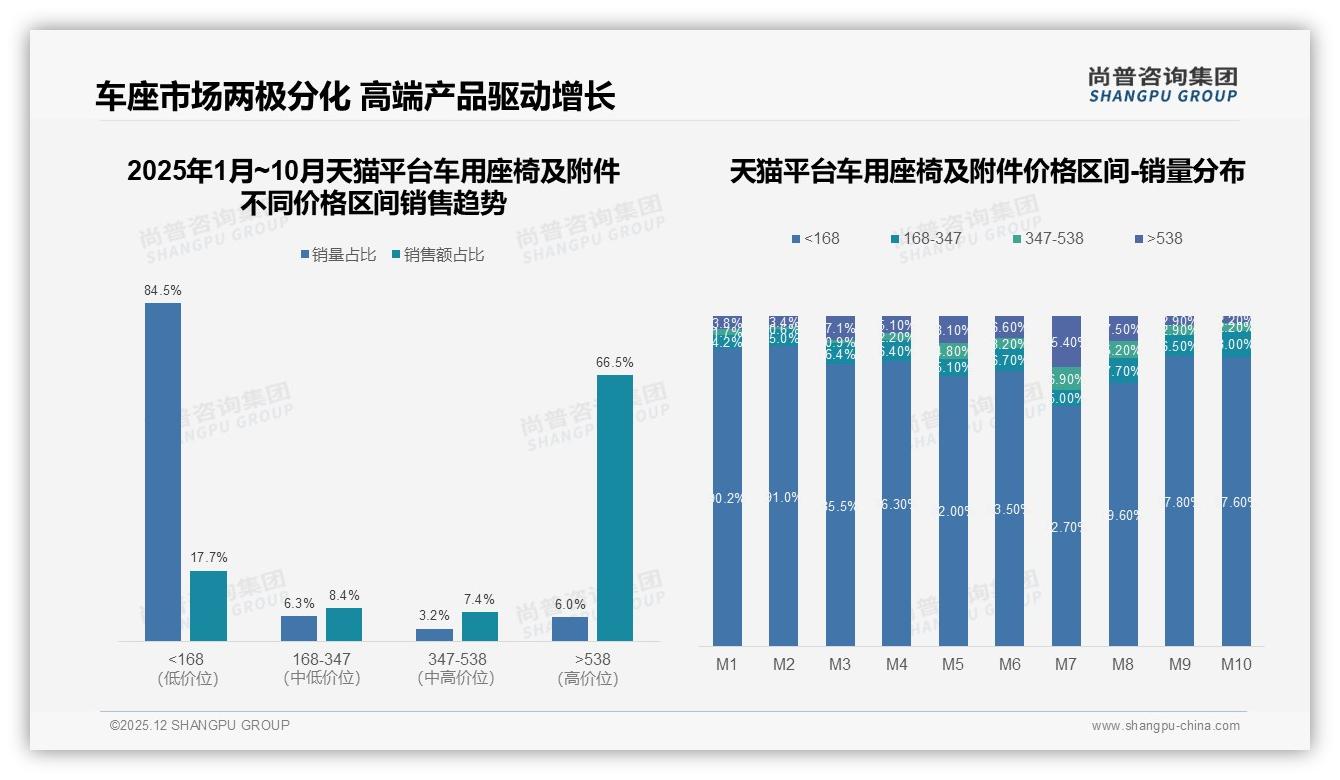 尚普咨询集团数据洞察：38%单次支出200-500元，中端车用座椅及附件成黄金赛道-2025年12月-车用座椅及附件-38