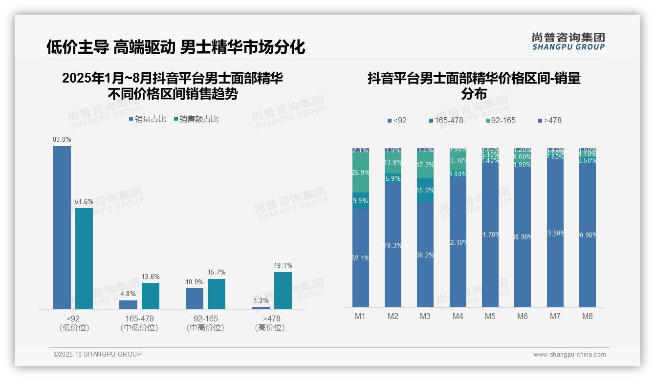 京东高端男士面部精华销售额占比52.6%，_尚普咨询集团报告给出权威数据-2025年10月-男士面部精华-38