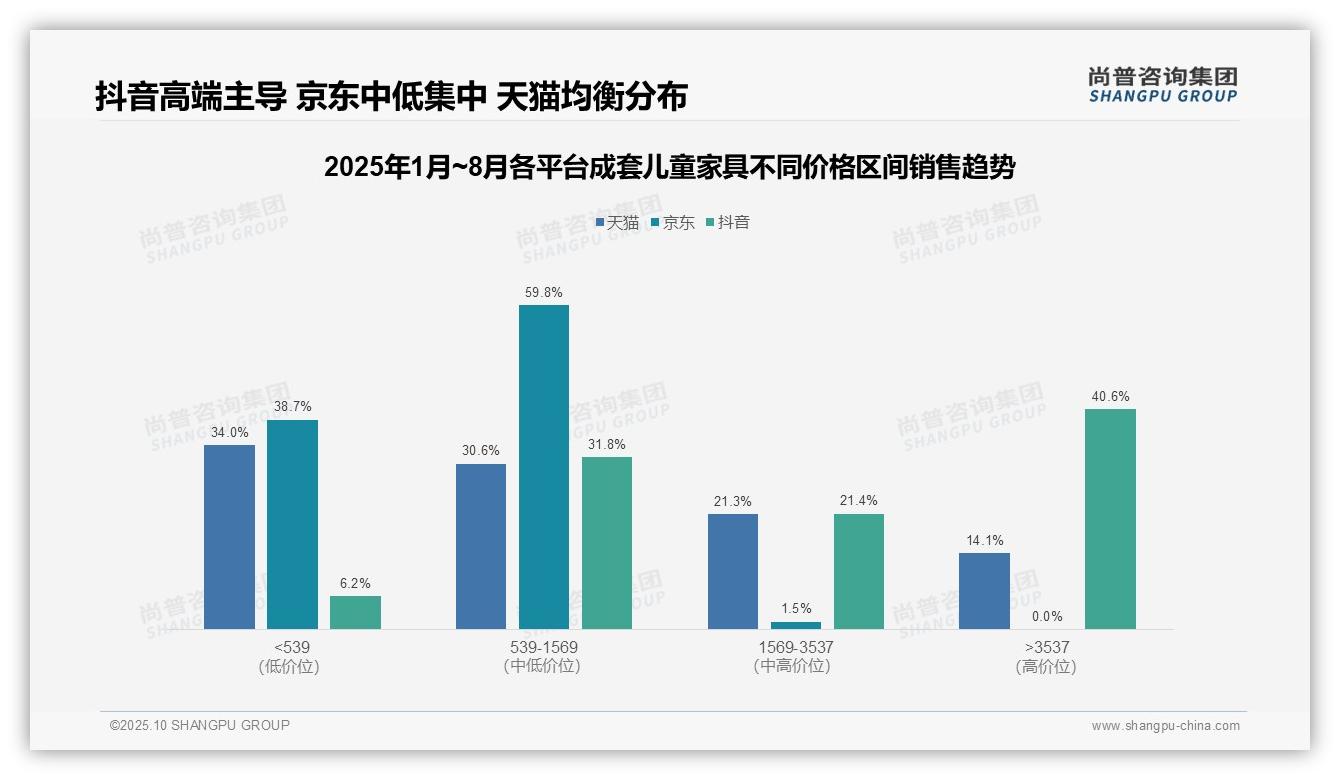 抖音成套儿童家具高端销售占40.6%——尚普咨询集团市场研究报告-2025年10月-成套儿童家具-38