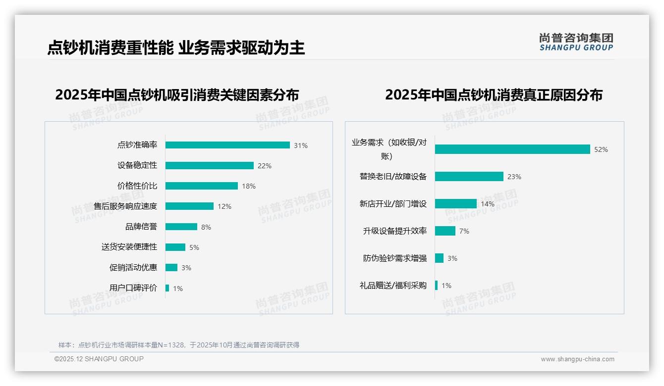 点钞准确率31%与设备稳定22%成核心诉求，价格敏感25%用户愿换品牌——尚普咨询集团趋势雷达报告-2025年12月-点钞机-38