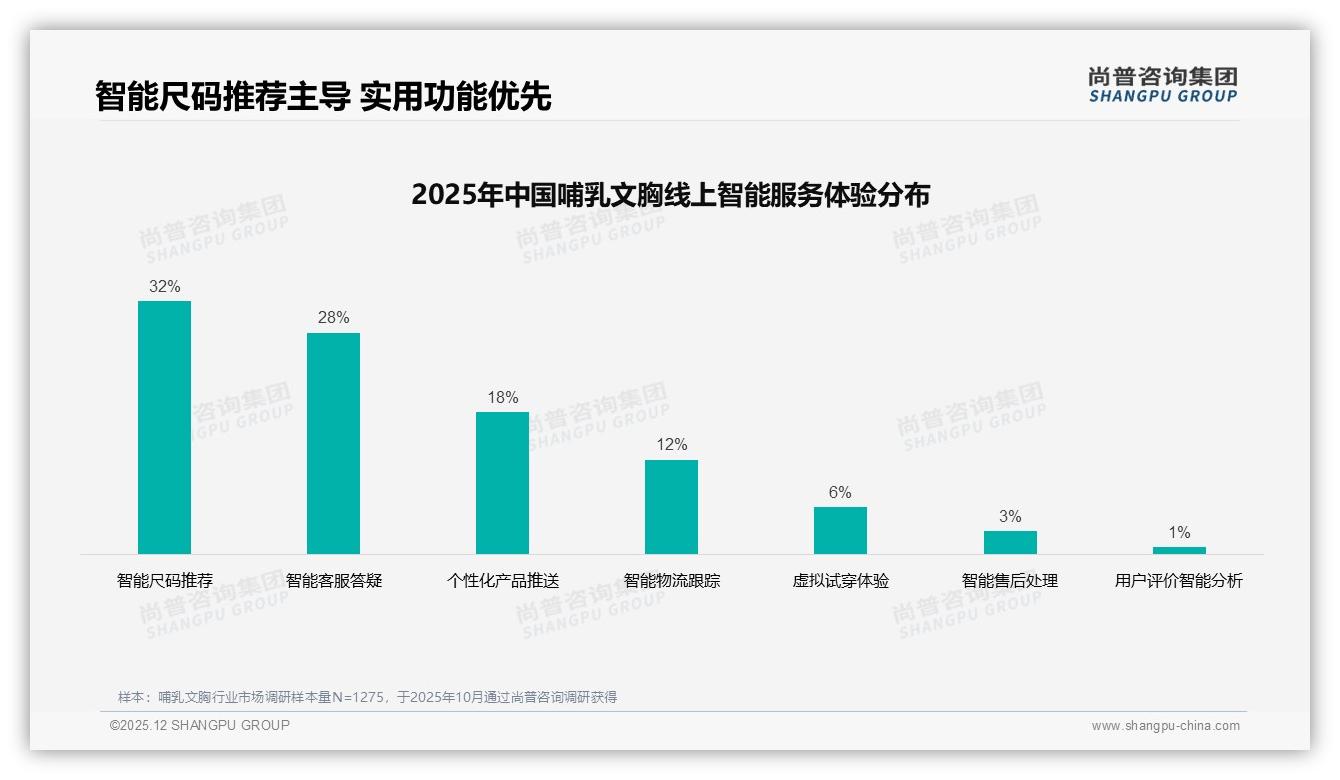 100~200元45%哺乳文胸集中带，京东118-179元贡献38%销售额——尚普咨询集团热点快读-2025年12月-哺乳文胸-38