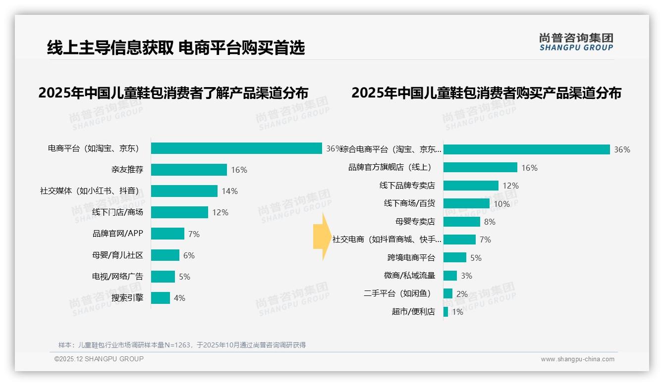 尚普咨询集团品类洞察：线上渠道36%信息触达亲友口碑41%驱动儿童鞋包购买-2025年12月-儿童鞋包-38