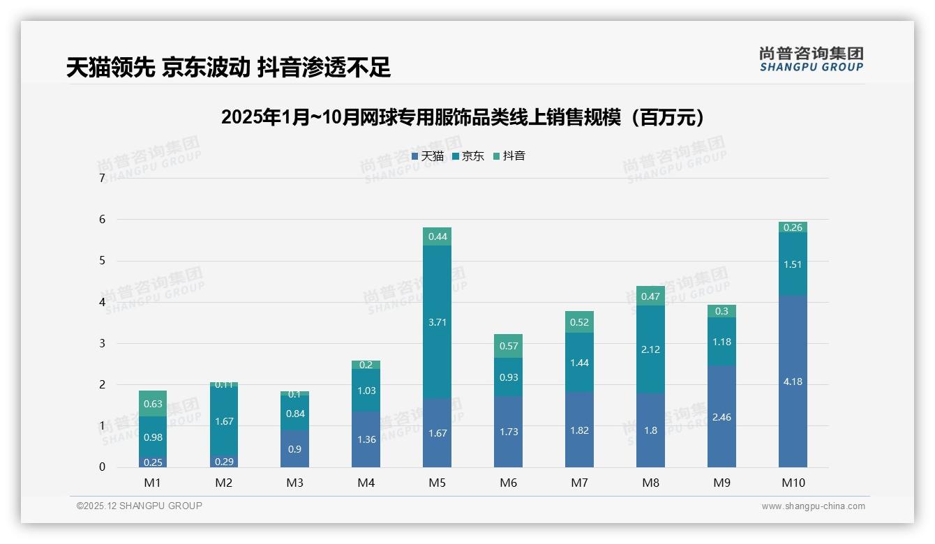 天猫京东抖音三平台销量分化_网球专用服饰渠道打法要差异化——尚普咨询集团数据洞察-2025年12月-网球专用服饰-38