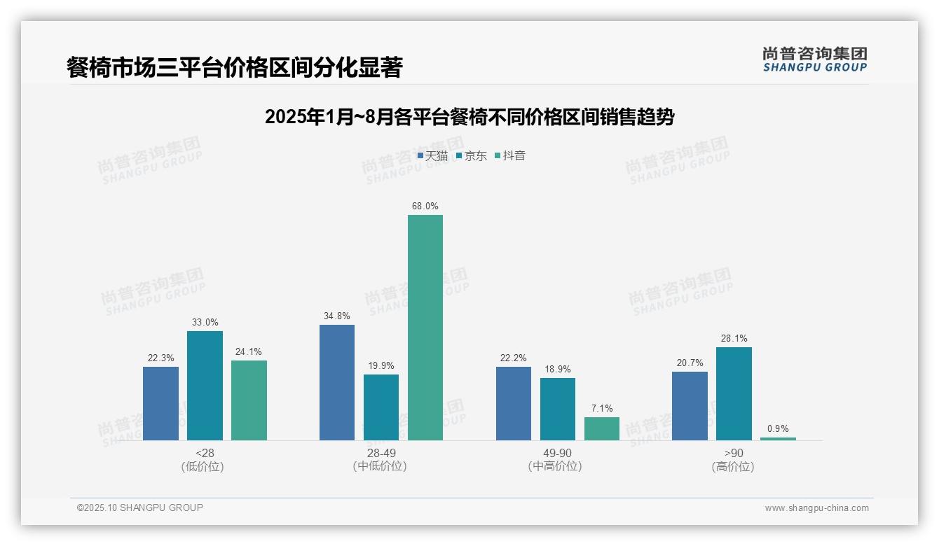 餐椅市场68%销售额来自中端价位，尚普咨询集团报告完整数据已发布-2025年10月-餐椅-38