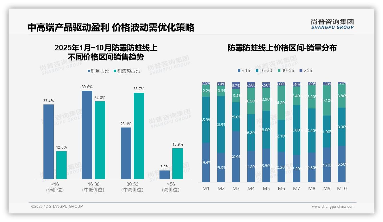防霉防蛀抖音59%销售额14.4亿，社交电商如何再抢增量——尚普咨询集团报告披露-2025年12月-防霉防蛀-38