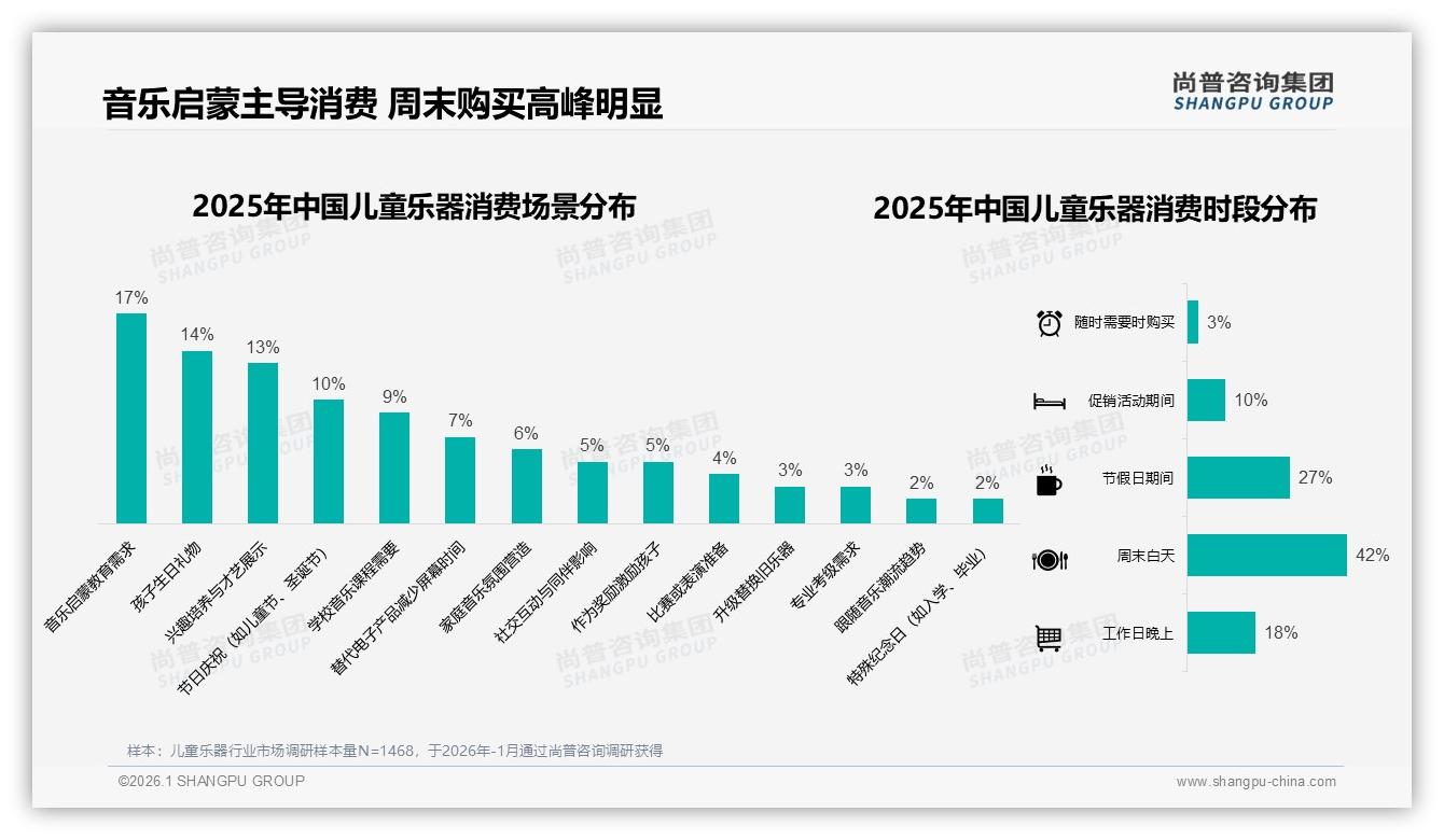 尚普咨询集团品类洞察：钢琴吉他49%占比领跑儿童乐器，启蒙教育场景占17%需求-2026年1月-儿童乐器-38