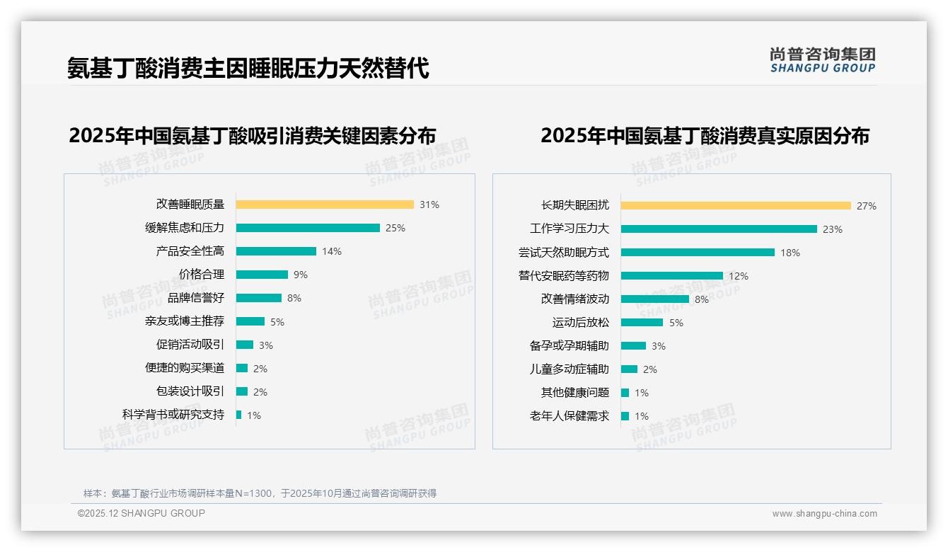 尚普咨询集团深度调研：医生博主信任度41%，氨基丁酸专业背书转化翻倍-2025年12月-氨基丁酸-38
