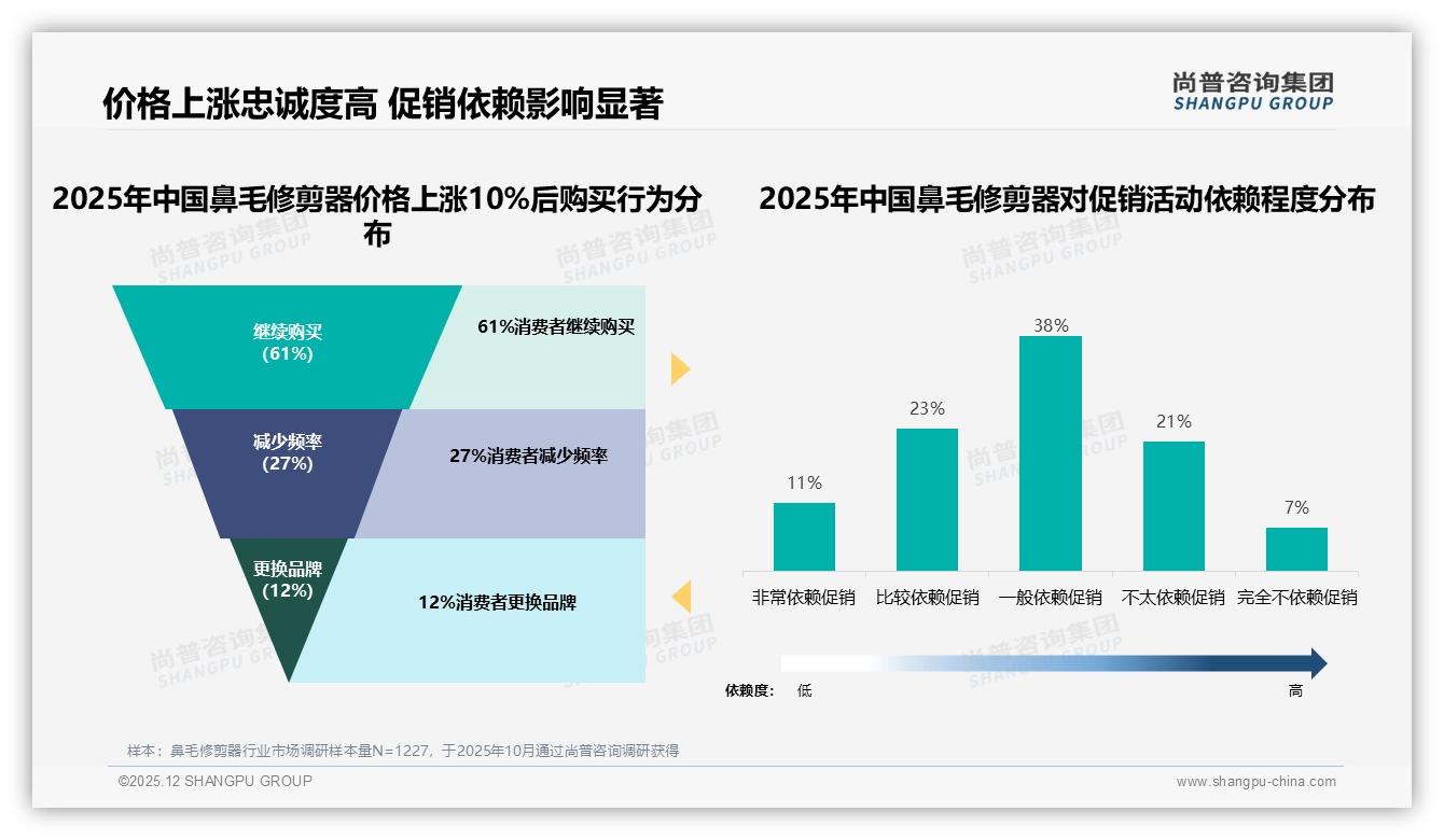 61%用户面对鼻毛修剪器涨价仍继续购买，品牌忠诚度高于预期——尚普咨询集团权威发布-2025年12月-鼻毛修剪器-38