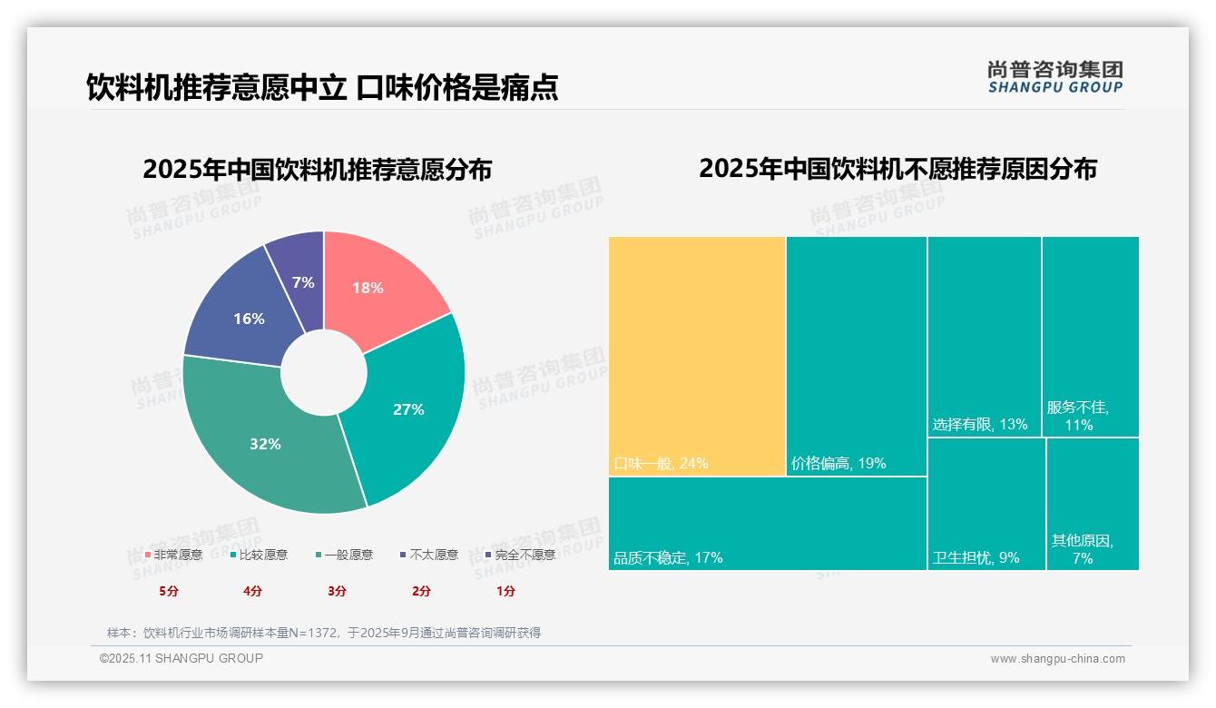 26%25消费者首选咖啡口味——尚普咨询集团市场研究报告-2025年11月-饮料机-38