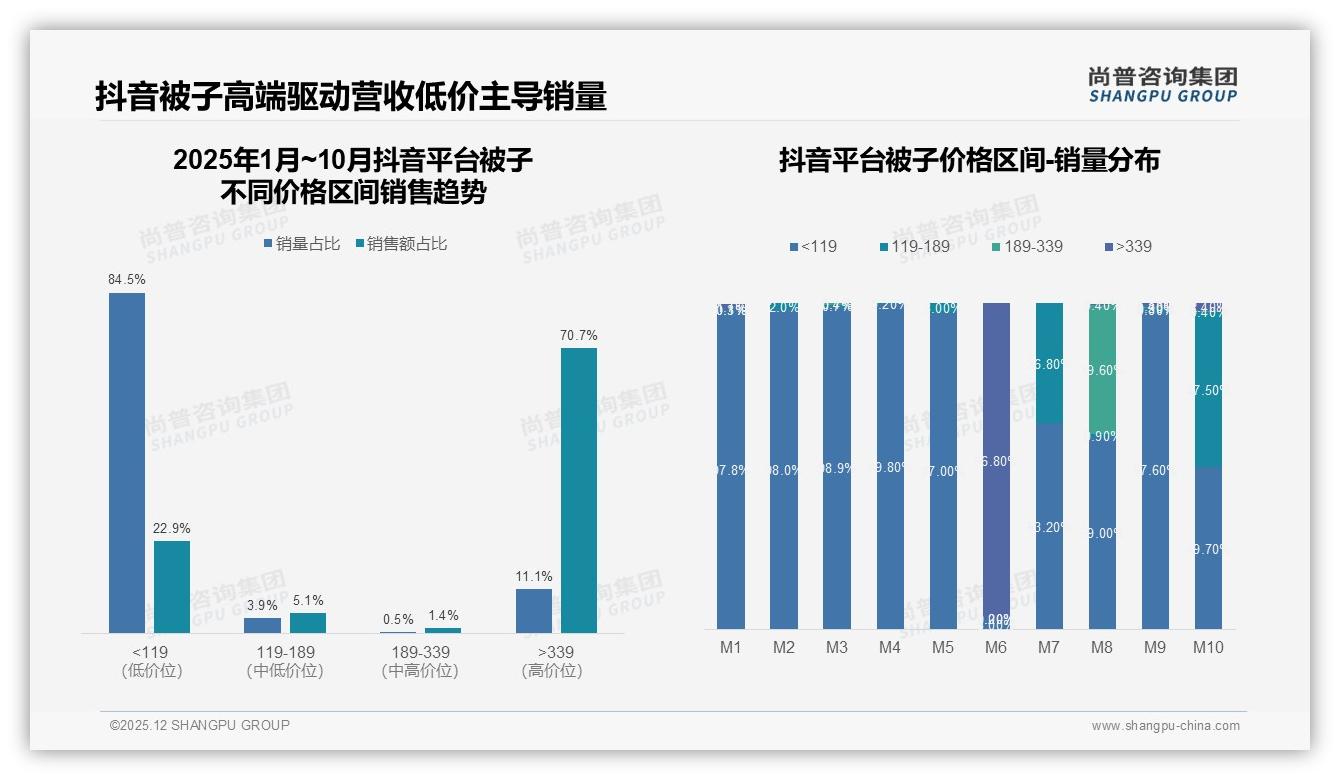 38%家庭周末晚上集中买被子尚普咨询集团热点快读：非工作时间营销攻略-2025年12月-被子-38