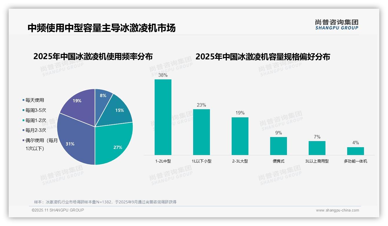 尚普咨询集团报告首次披露：38%消费者偏好中型冰激凌机-2025年11月-冰激凌机-38