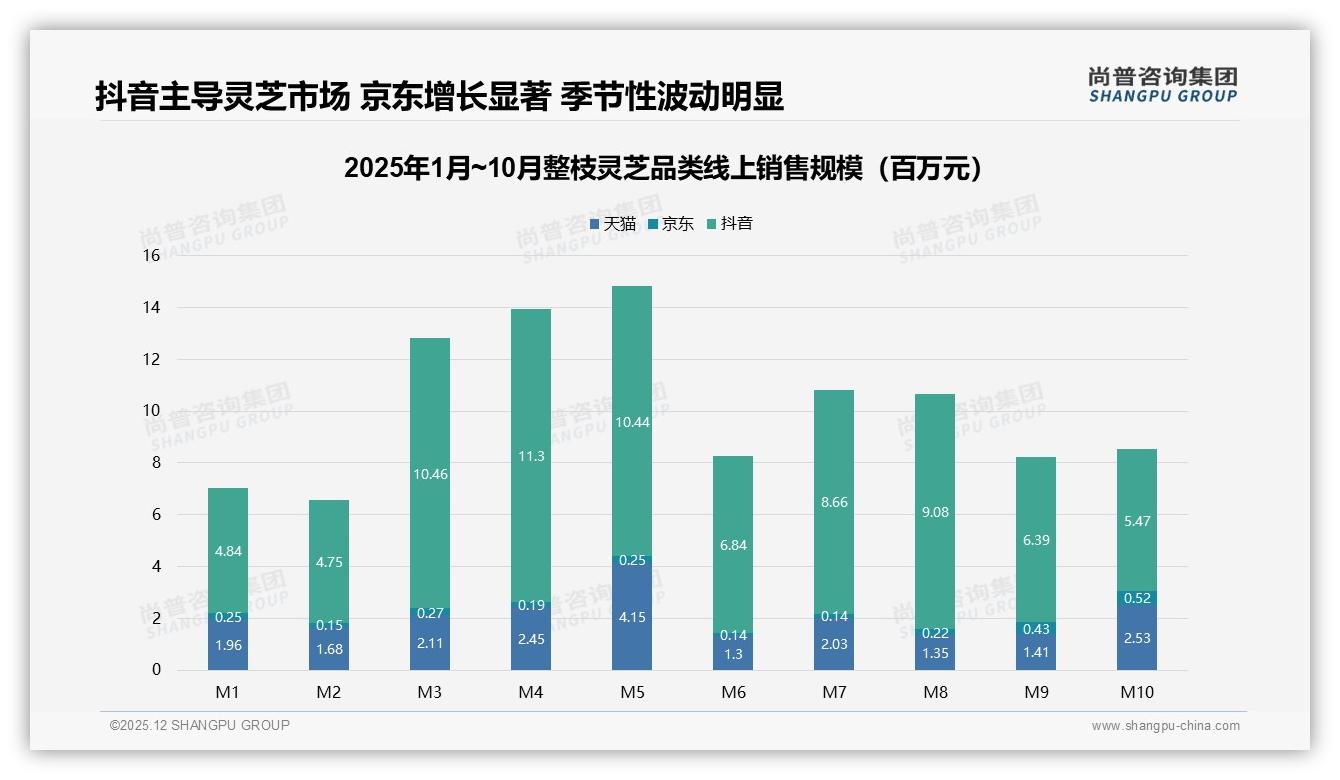 抖音整枝灵芝77%份额领先但M10环比下滑14%，京东趁势增长111%——尚普咨询集团趋势雷达报告-2025年12月-整枝灵芝-38