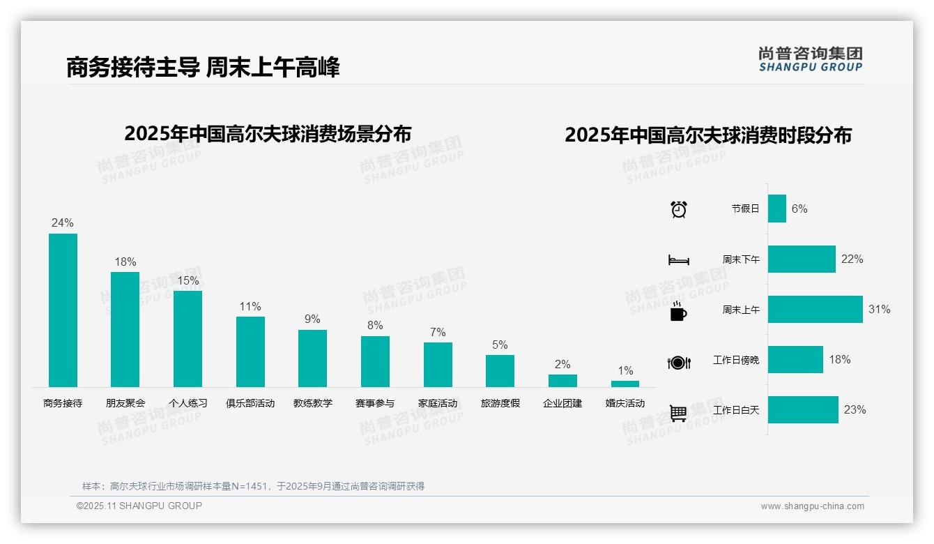 尚普咨询集团发布专项报告：商务接待占24%主导高尔夫消费场景-2025年11月-高尔夫球-38