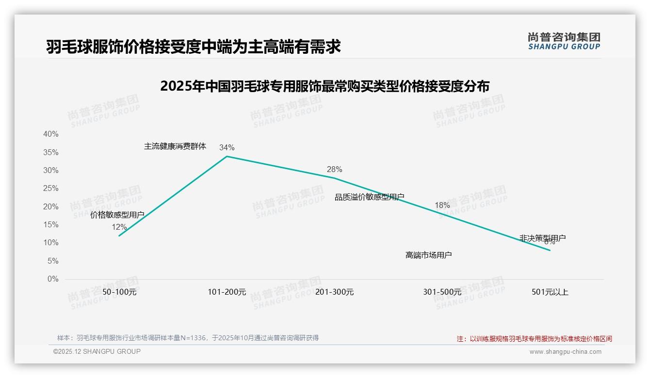 退货体验仅52%满意拖羽毛球专用服饰后腿，尚普咨询集团专题解读-2025年12月-羽毛球专用服饰-38