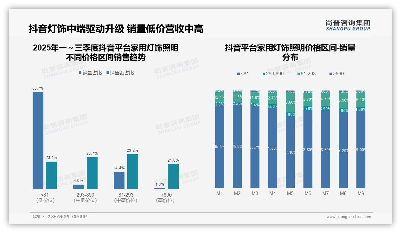 尚普咨询集团权威发布：26至45岁60%家用灯饰照明消费，中等收入家庭成主力-2025年12月-家用灯饰照明-38