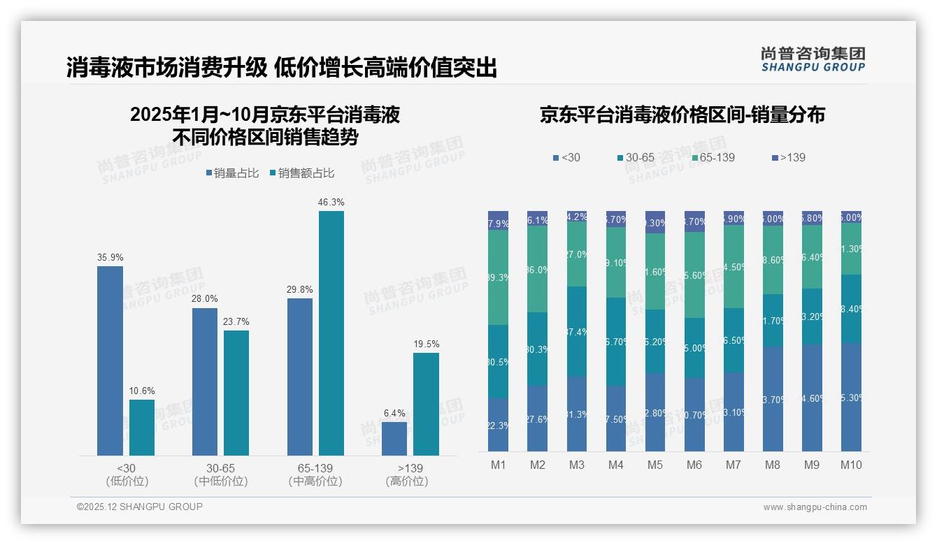 国产品牌78%份额碾压进口，22%高端缺口待补——尚普咨询集团消毒液品类年报-2025年12月-消毒液-38