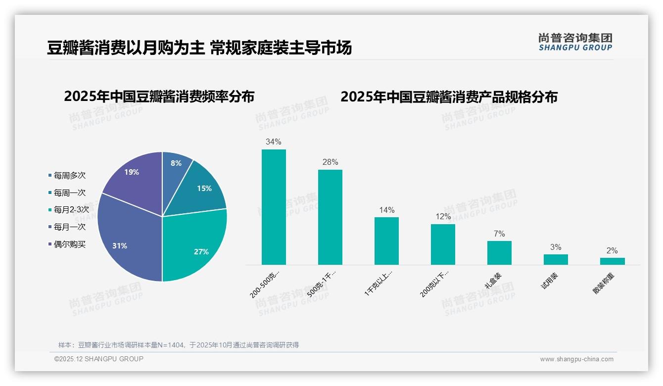 尚普咨询集团数据洞察：26-45岁消费者占62%家庭厨房驱动豆瓣酱月购-2025年12月-豆瓣酱-38