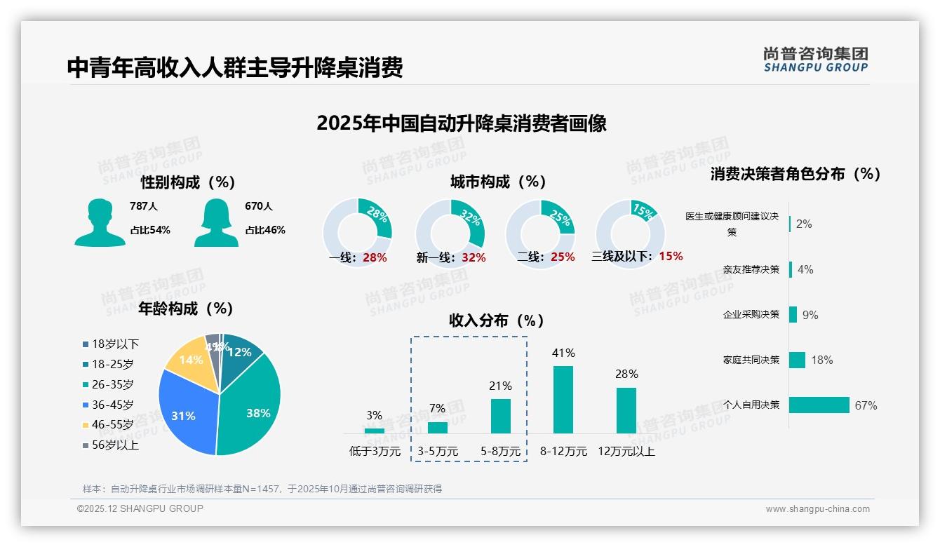 尚普咨询集团权威发布：26-45岁69%高收入人群主导自动升降桌高端消费-2025年12月-自动升降桌-38