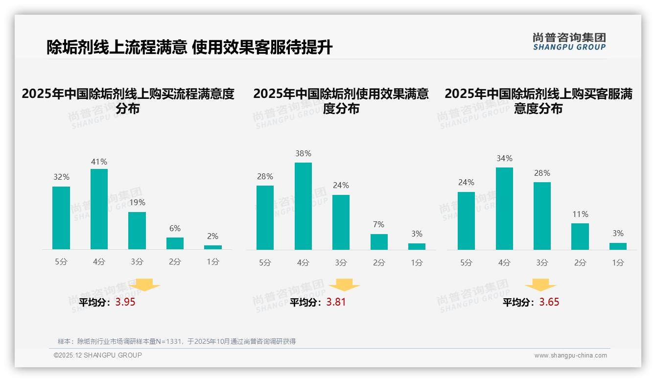 28%消费者最期待智能搜索推荐，除垢剂线上体验决胜客服响应——尚普咨询集团趋势雷达报告-2025年12月-除垢剂-38