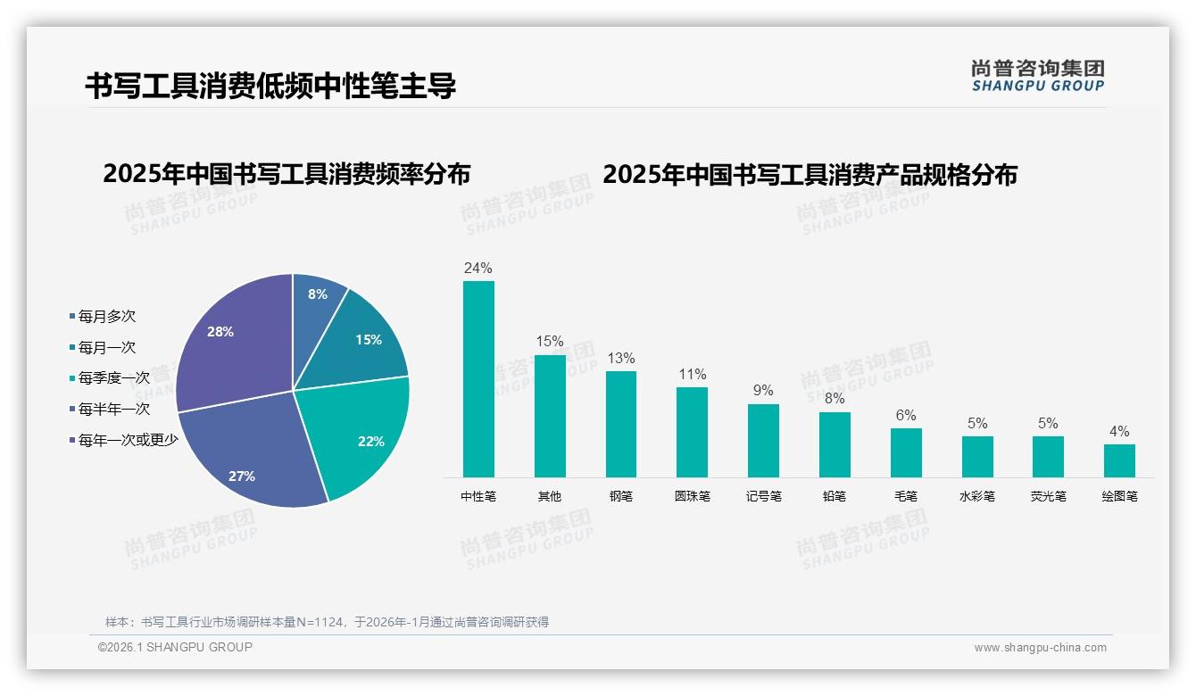 书写工具每年一次或更少购买占28%，低频实用主导考验品牌复购——尚普咨询集团《2025年中国书写工具市场洞察报告》-2026年1月-书写工具-38