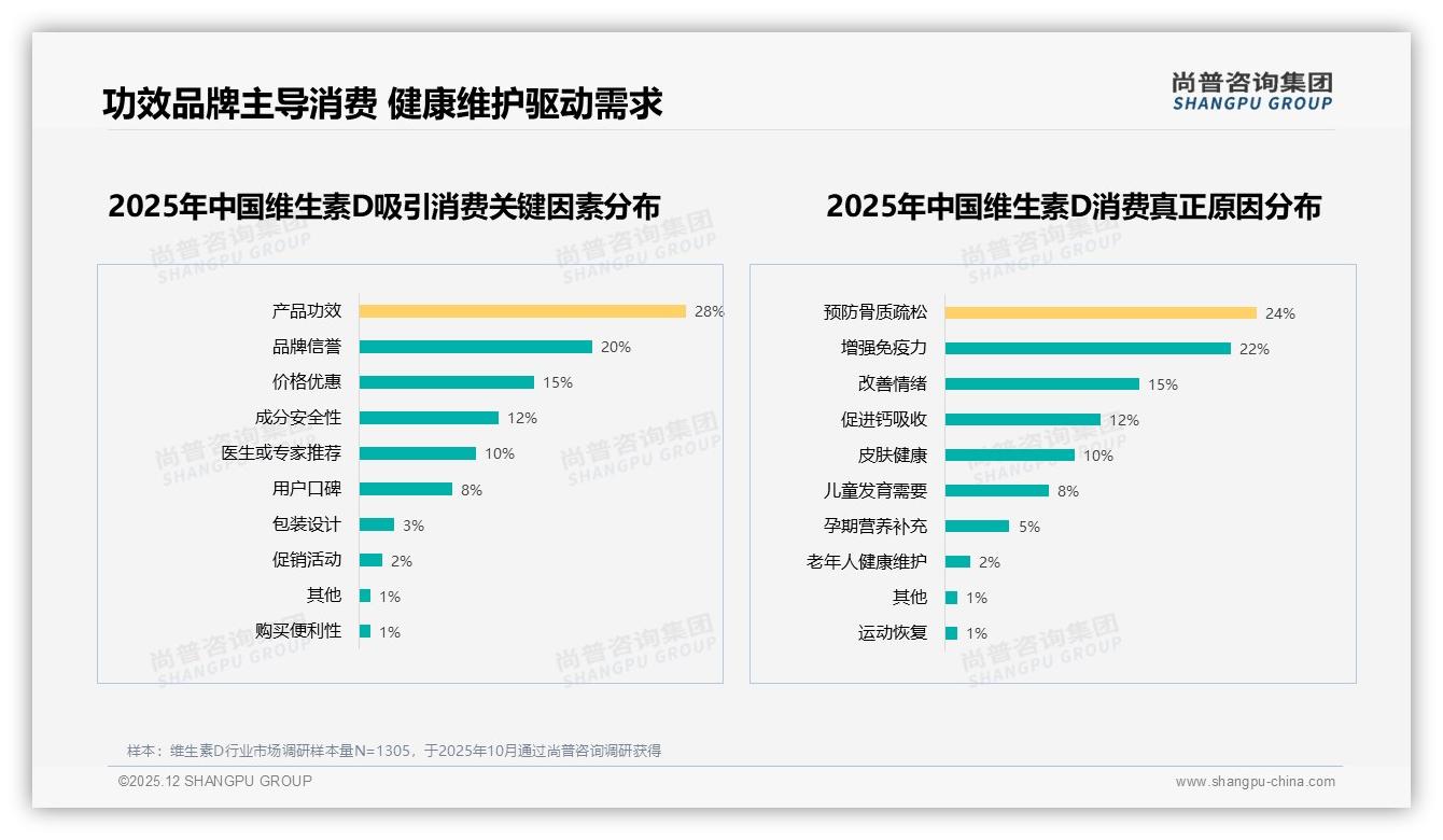 尚普咨询集团深度调研：45%消费者朋友圈分享，维生素D口碑裂变关键点-2025年12月-维生素D-38