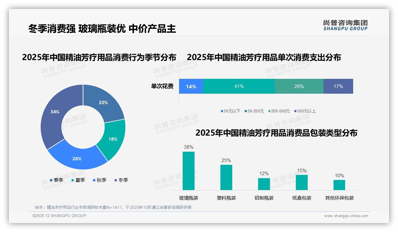 尚普咨询集团趋势雷达：66%社交口碑影响购买，精油芳疗用品小红书+微信圈称霸-2025年12月-精油芳疗用品-38