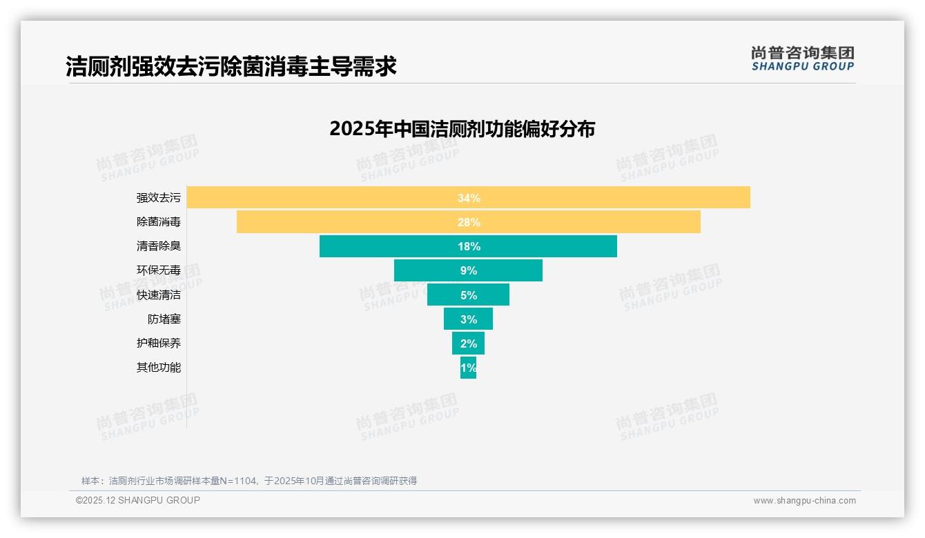 尚普咨询集团权威发布：35%下沉城市消费者抢洁厕剂增量红利-2025年12月-洁厕剂-38
