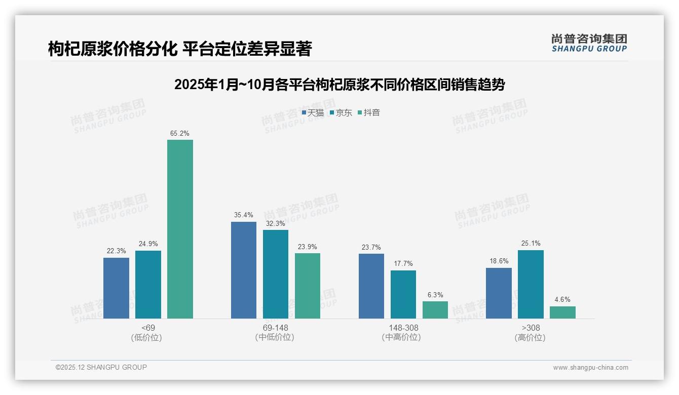 尚普咨询集团权威发布：26到45岁消费者59%撑起枸杞原浆中端市场-2025年12月-枸杞原浆-38