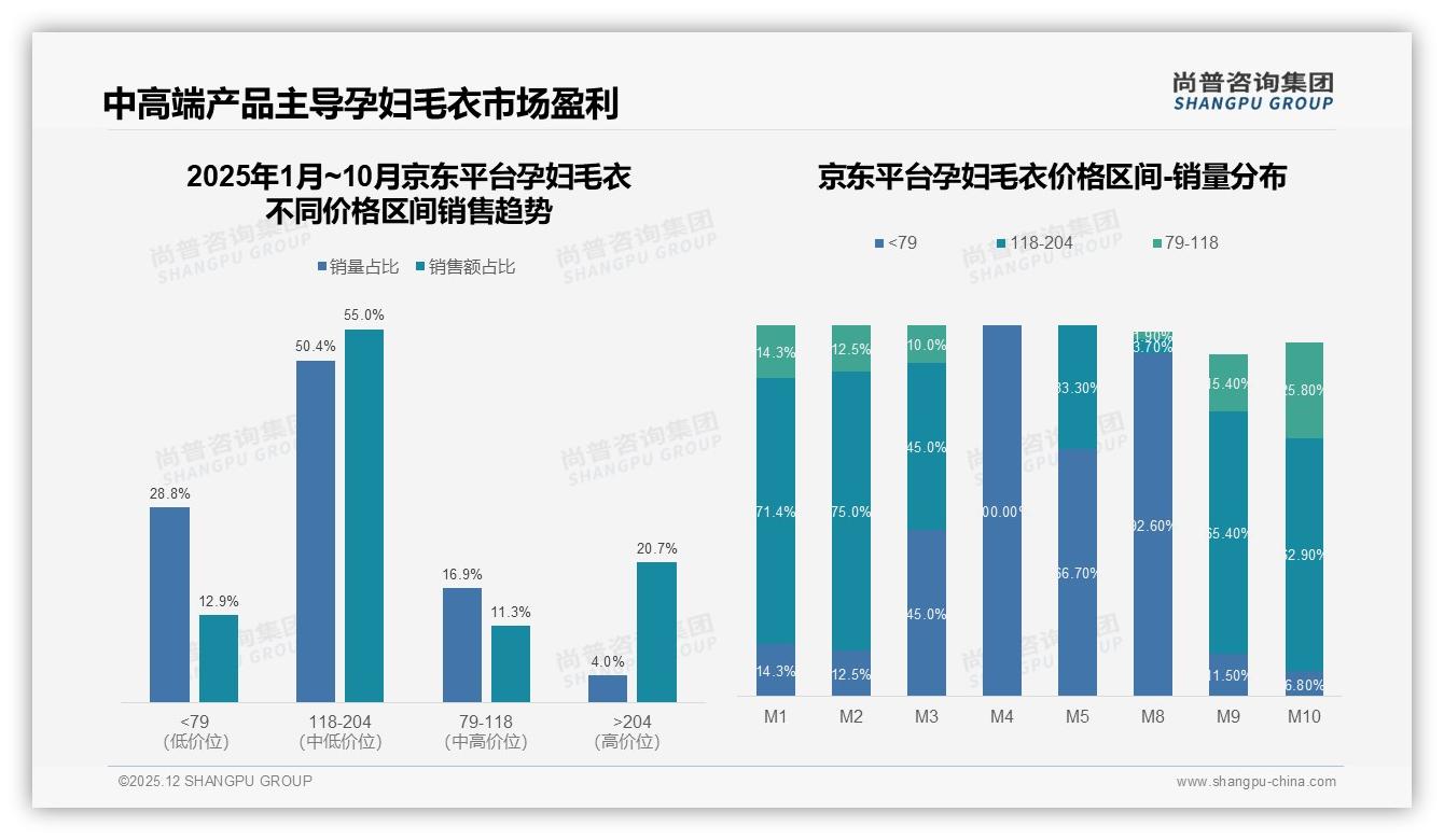 孕妇毛衣79至118元中端价格带贡献36.6%销量，品牌必争核心利润区——尚普咨询集团数据研究报告-2025年12月-孕妇毛衣-38