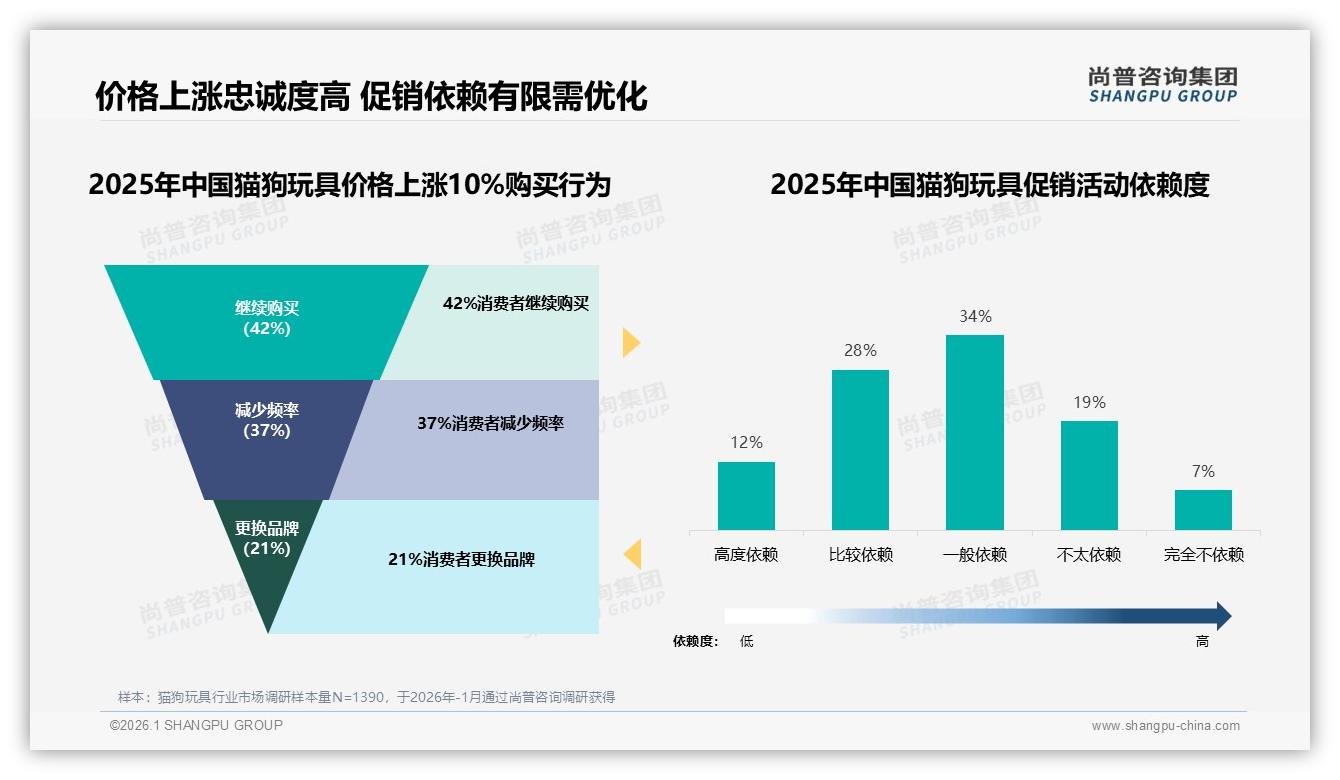 猫狗玩具天然环保材质74%占主流，安全性23%成首要决策因子——尚普咨询集团猫狗玩具白皮书指出-2026年1月-猫狗玩具-38