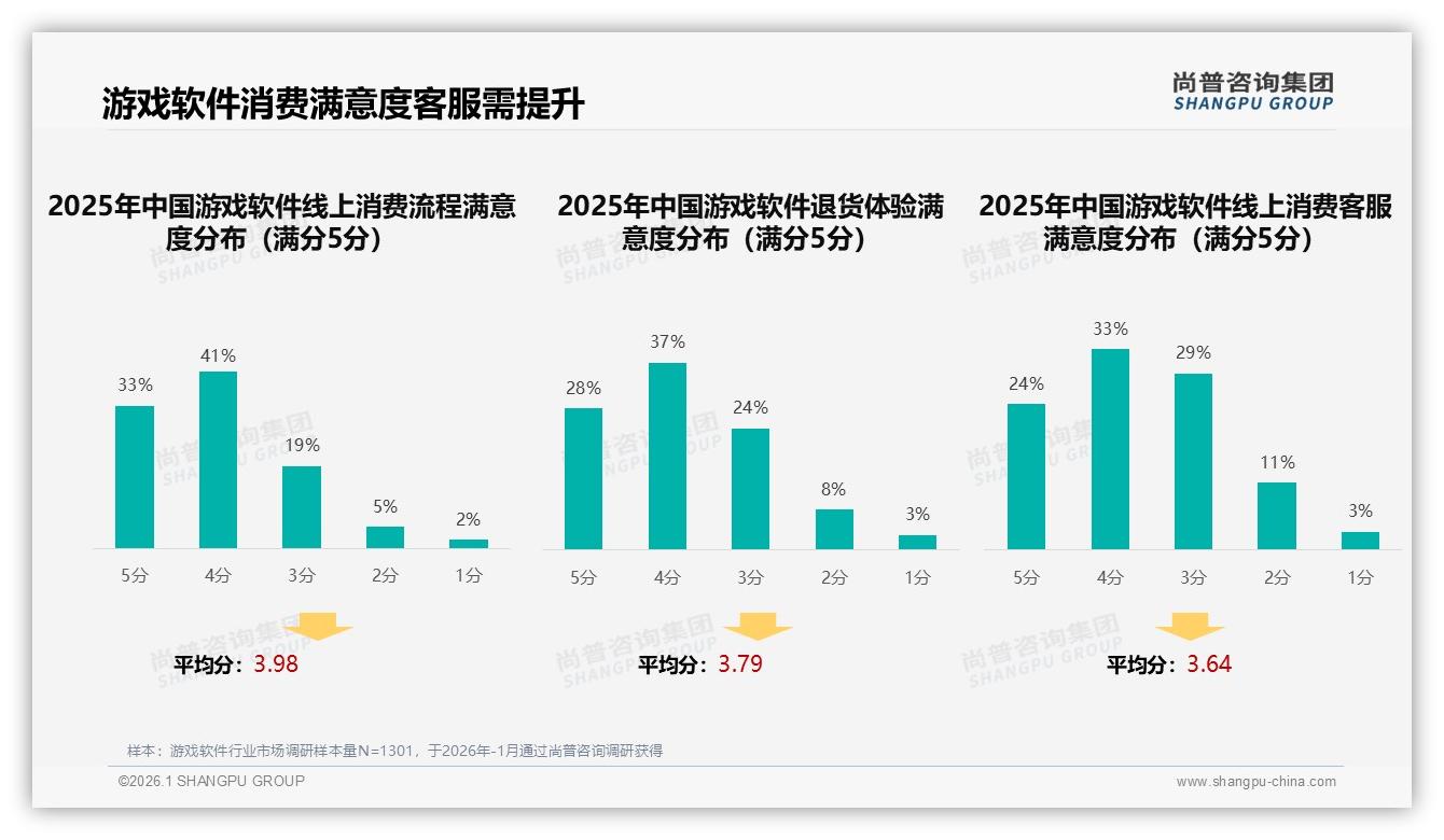 尚普咨询集团游戏软件品类年报：天猫61%销售额领跑但抖音19%增速最快，两强错位竞争-2026年1月-游戏软件-38