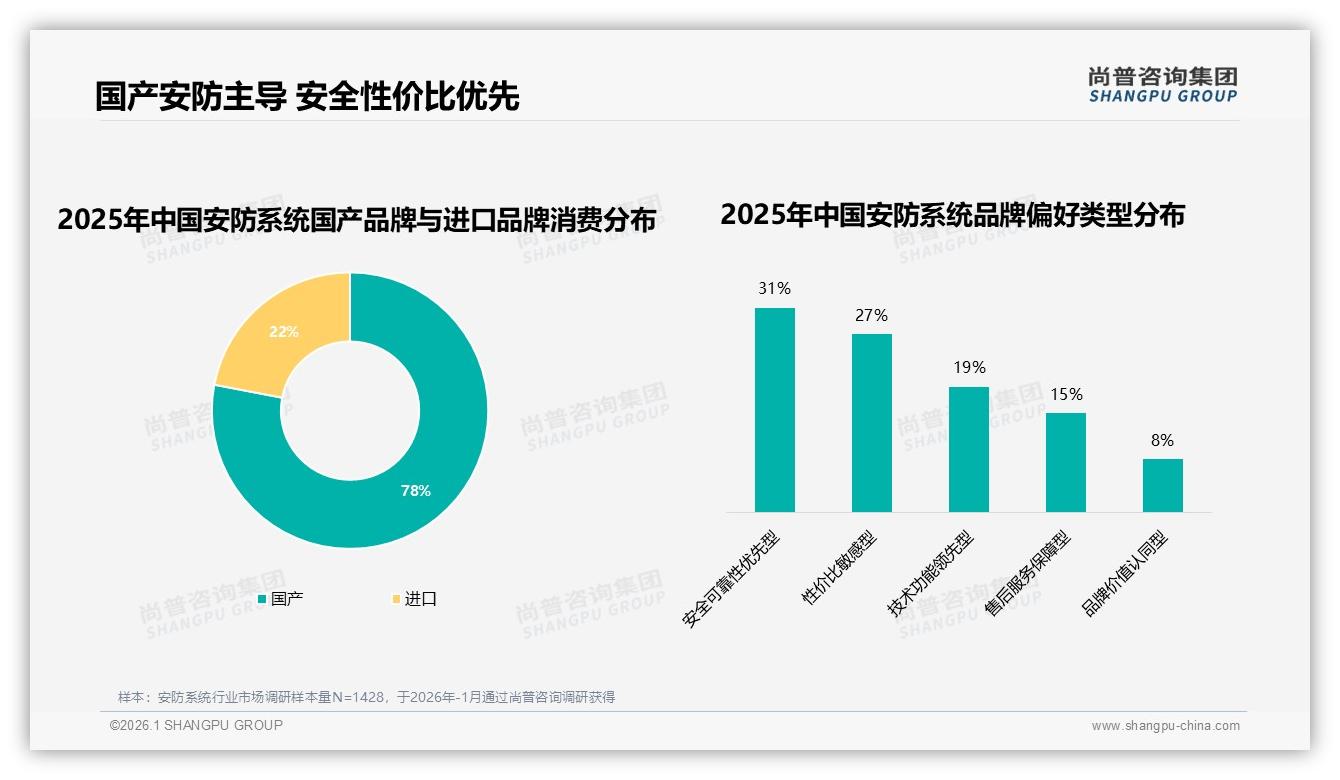 安防系统国产占比78%超进口3倍，性价比更高32%消费者因此换品牌——尚普咨询集团行业观察-2026年1月-安防系统-38