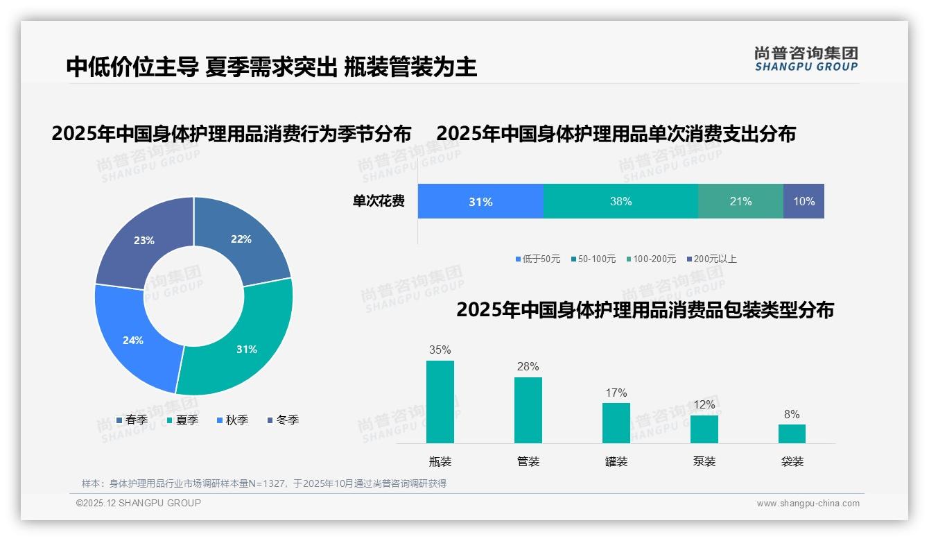 50到100元价格带占38%身体护理用品销量，中端定价成黄金区间——尚普咨询集团报告披露-2025年12月-身体护理用品-38