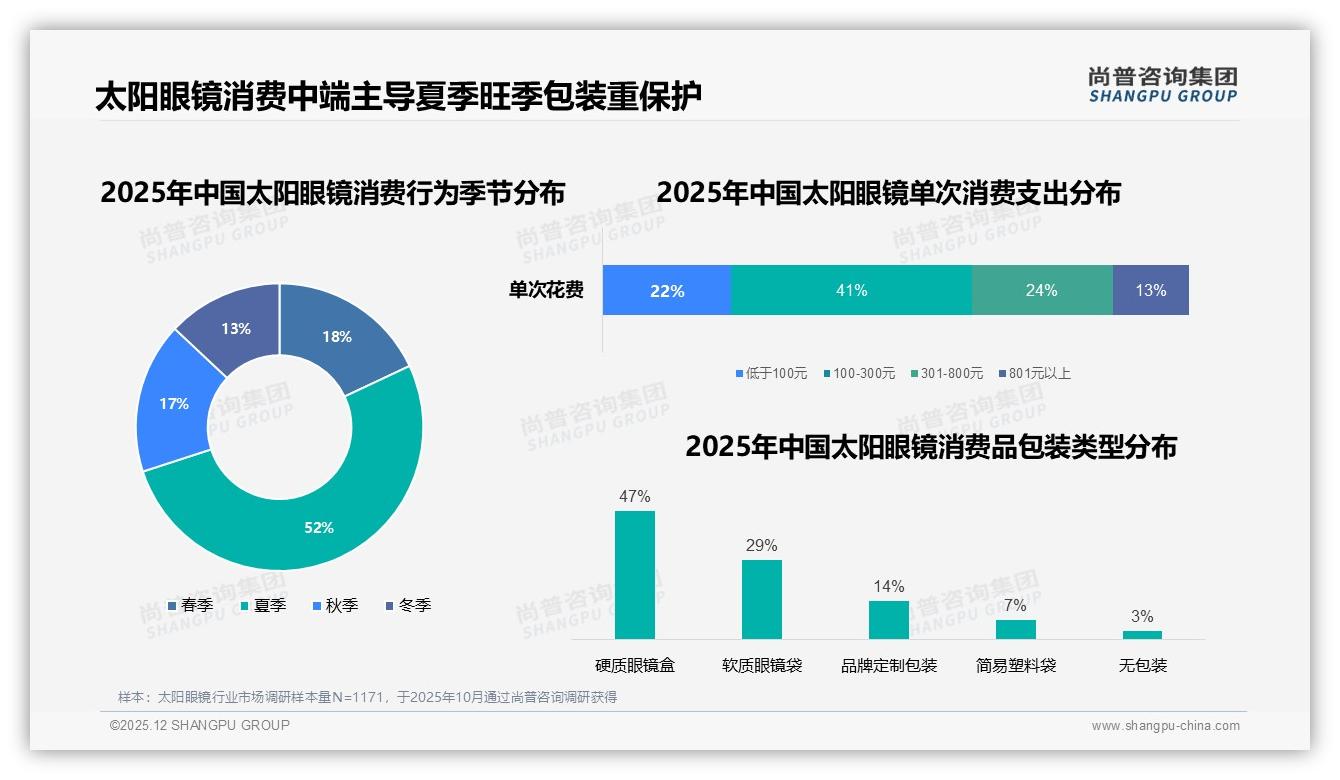 尚普咨询集团独家披露：偏光镜片36%份额主导太阳眼镜，功能优先成刚需-2025年12月-太阳眼镜-38