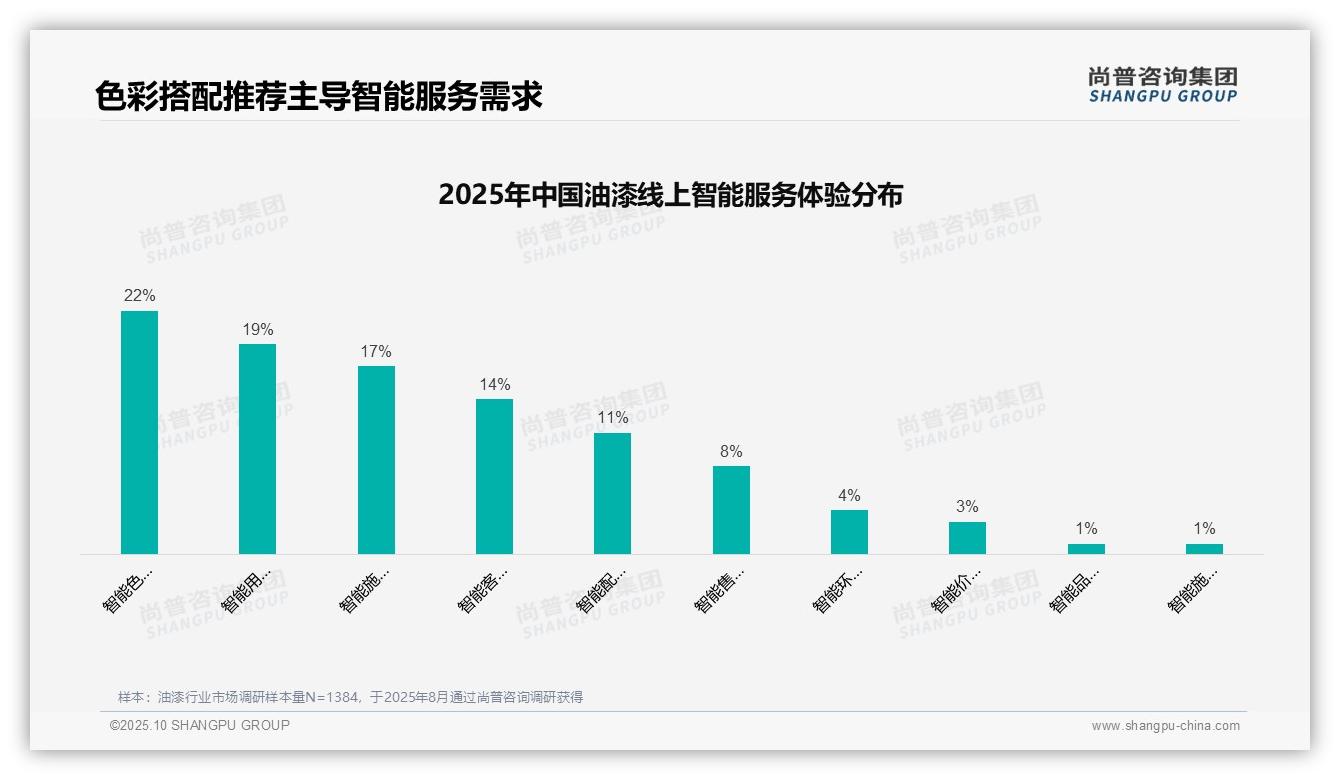 尚普咨询集团报告解读：为何说37%油漆消费者依赖亲友推荐-2025年10月-油漆-38