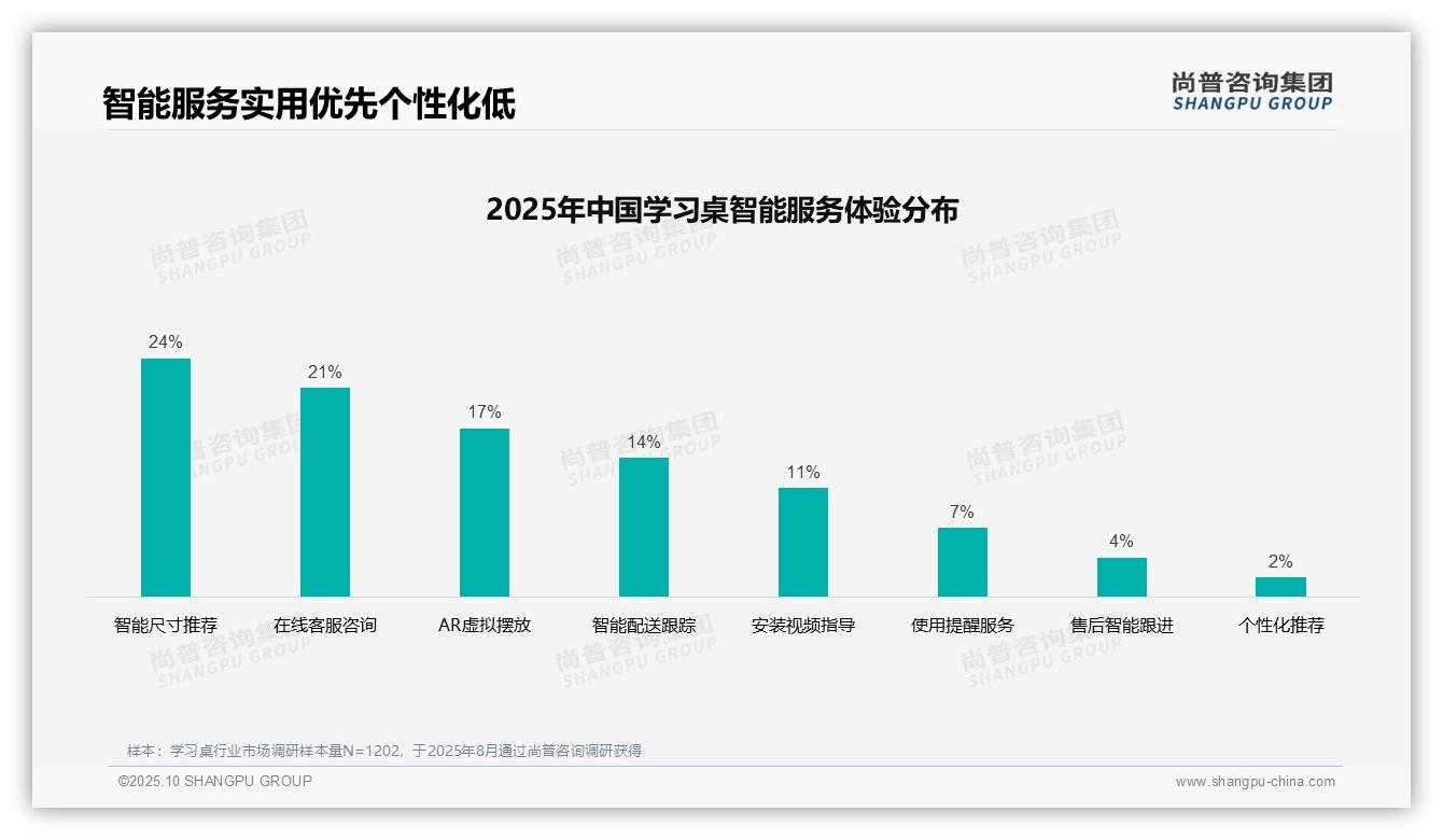尚普咨询集团报告揭示：41%消费者依赖亲友推荐-2025年10月-学习桌-38