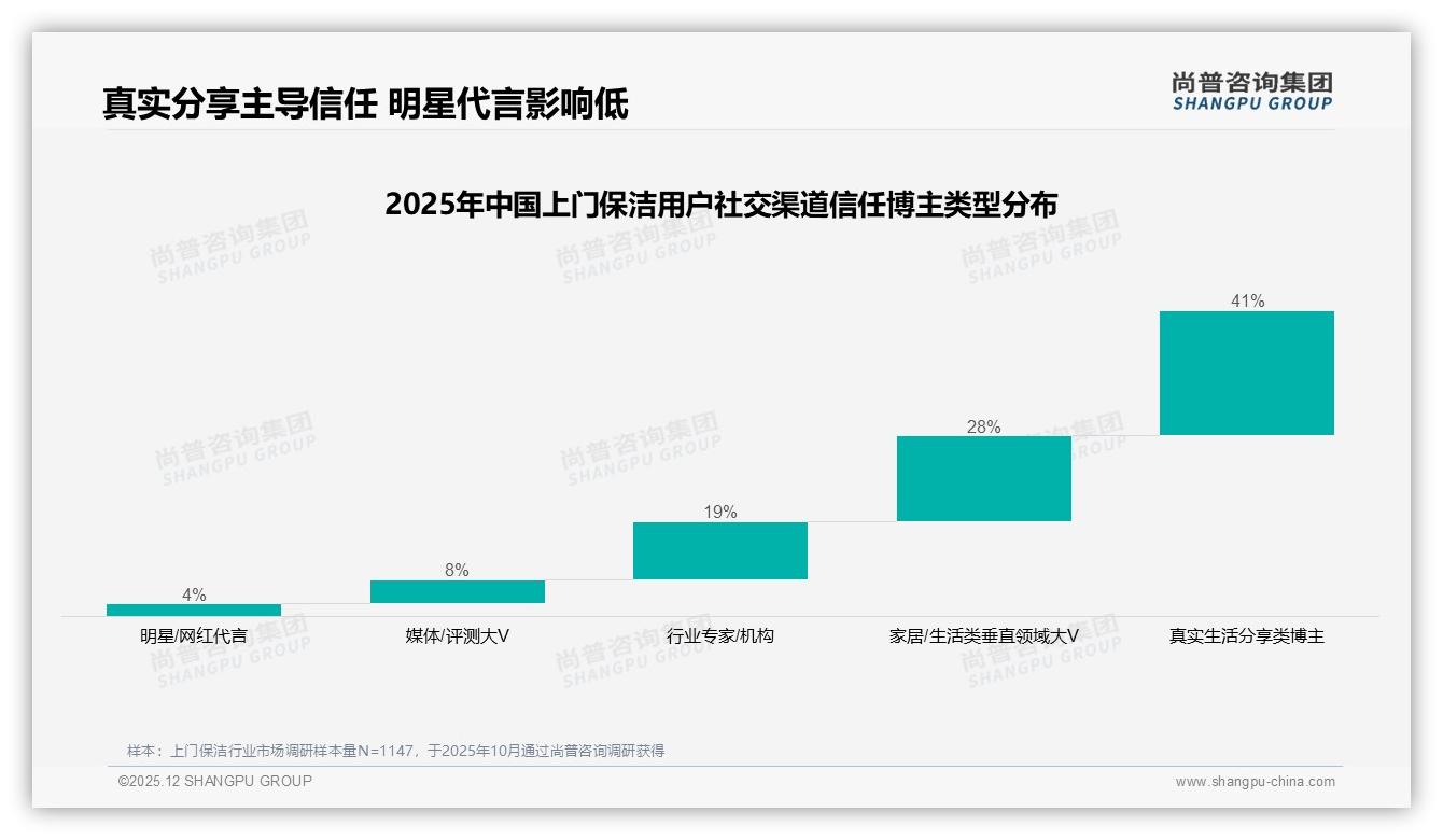 尚普咨询集团数据洞察：57%女性主导上门保洁，家庭场景省时刚需-2025年12月-上门保洁-38