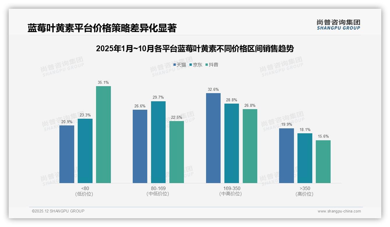 尚普咨询集团品类洞察：天猫32.6%销售额来自169-350元中高端蓝莓叶黄素-2025年12月-蓝莓叶黄素-38