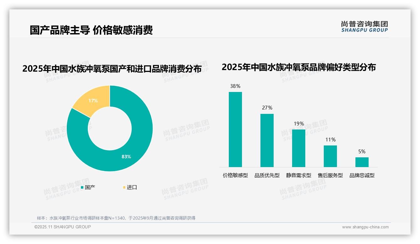 尚普咨询集团报告揭示：41%消费者因质量问题更换水族冲氧泵品牌-2025年11月-水族冲氧泵-38
