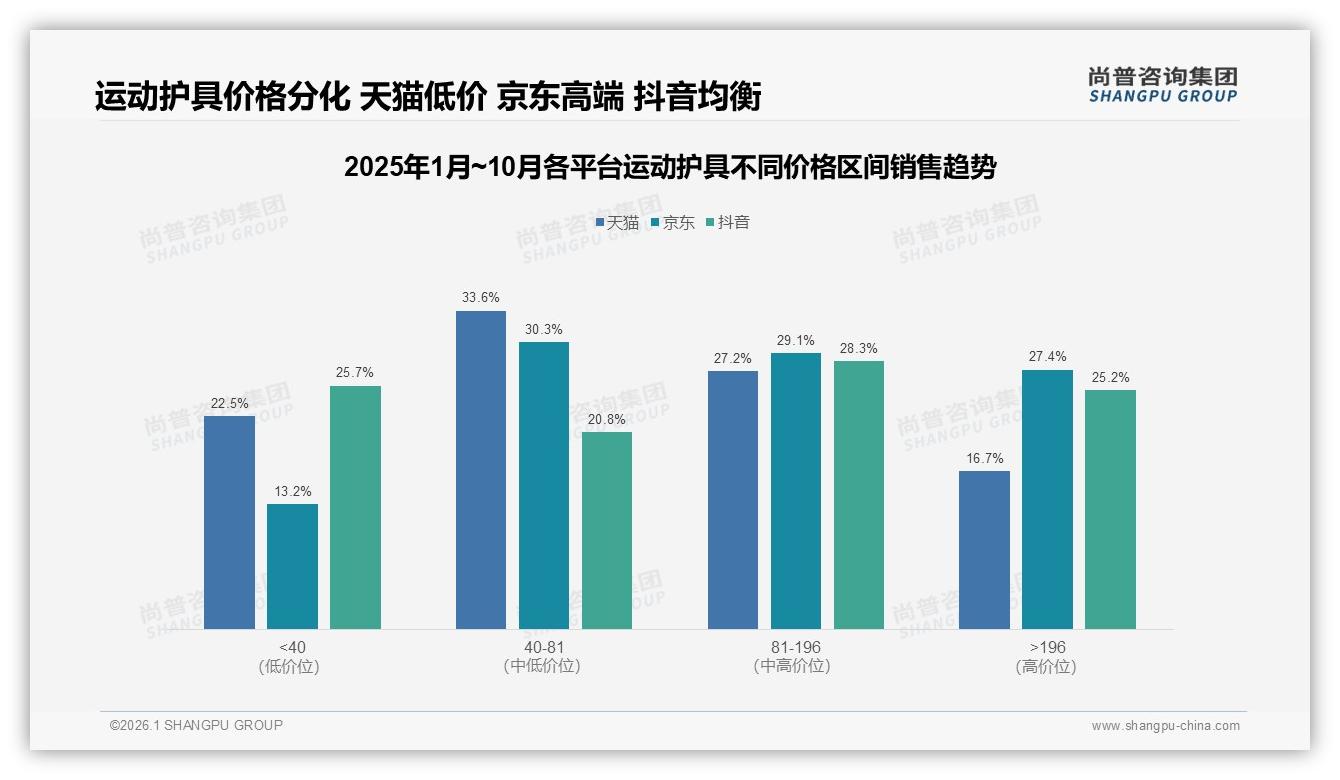 50至100元34%占比主导运动护具价格段，尚普咨询集团报告披露中端盈利窗口-2026年1月-运动护具-38