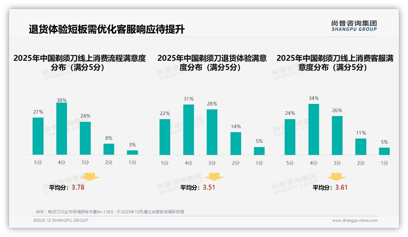 剃须刀41%用户每月买刀片，订阅制耗材锁定高频复购——尚普咨询集团趋势雷达报告-2025年12月-剃须刀-38