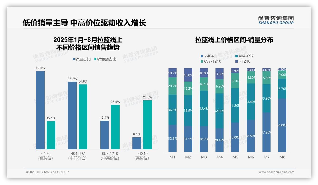 一文读懂拉篮品类50.2%收入源自中高价位：尚普咨询集团报告精编-2025年10月-拉篮-38