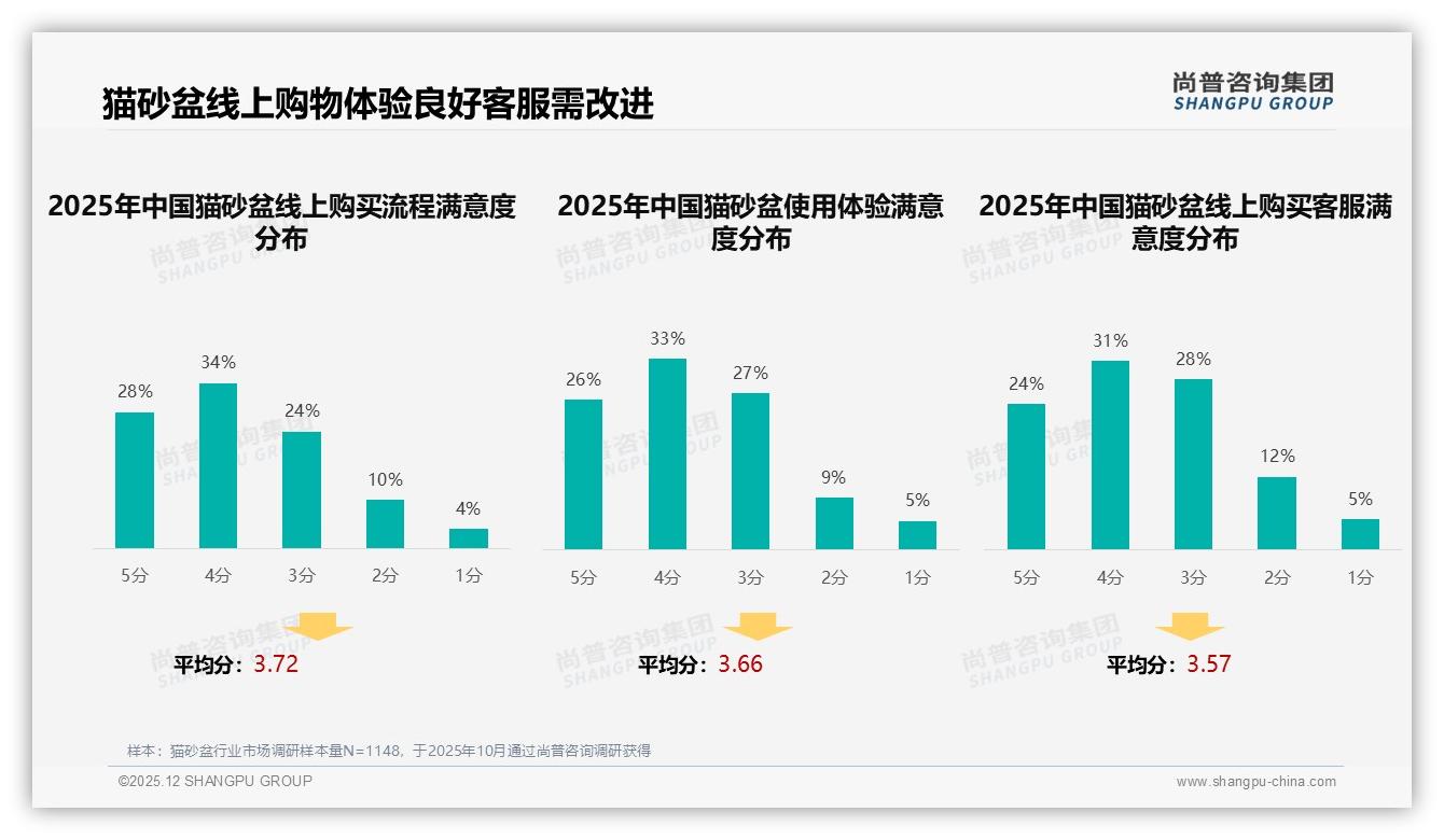 智能搜索推荐需求27%猫砂盆线上体验尚普咨询集团猫砂盆调研结果显示-2025年12月-猫砂盆-38
