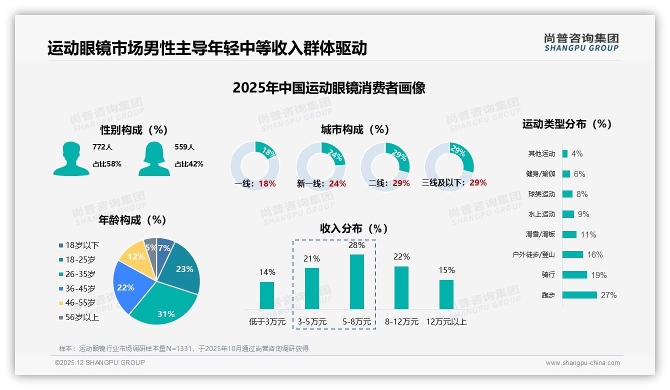 尚普咨询集团品类洞察：41%消费者年换1次运动眼镜，高频换新催生200元入门爆品-2025年12月-运动眼镜-38