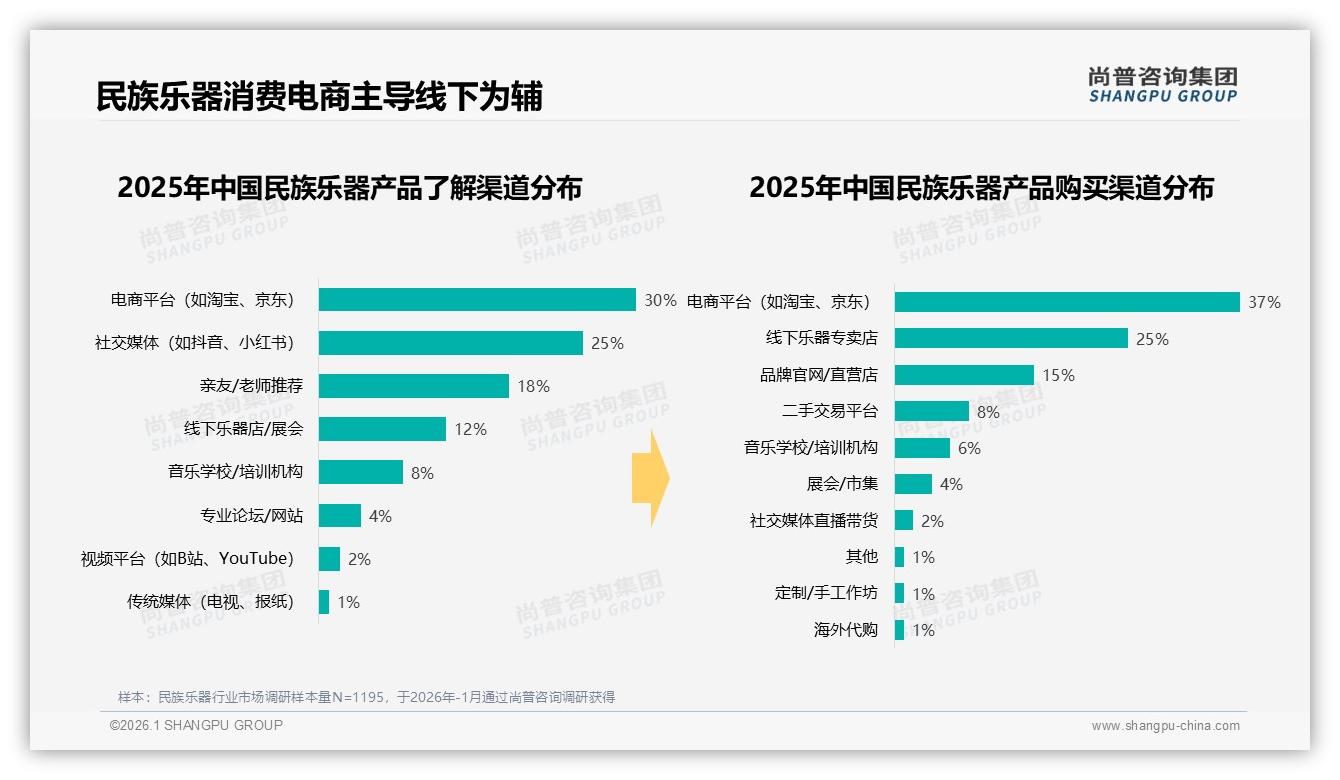 尚普咨询集团数据洞察：26-35岁占比31%中青年成民族乐器消费主力-2026年1月-民族乐器-38