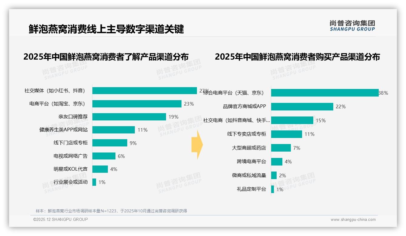 75%线上购买率重构鲜泡燕窝渠道，社交电商15%增速快——尚普咨询集团数据洞察-2025年12月-鲜泡燕窝-38