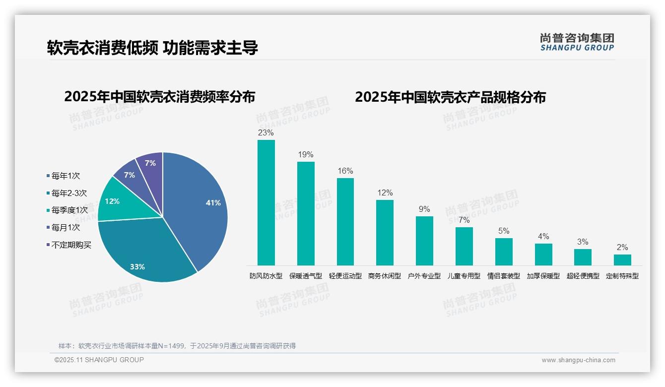 67%消费者独立决策购买——尚普咨询集团趋势报告摘要-2025年11月-软壳衣-38